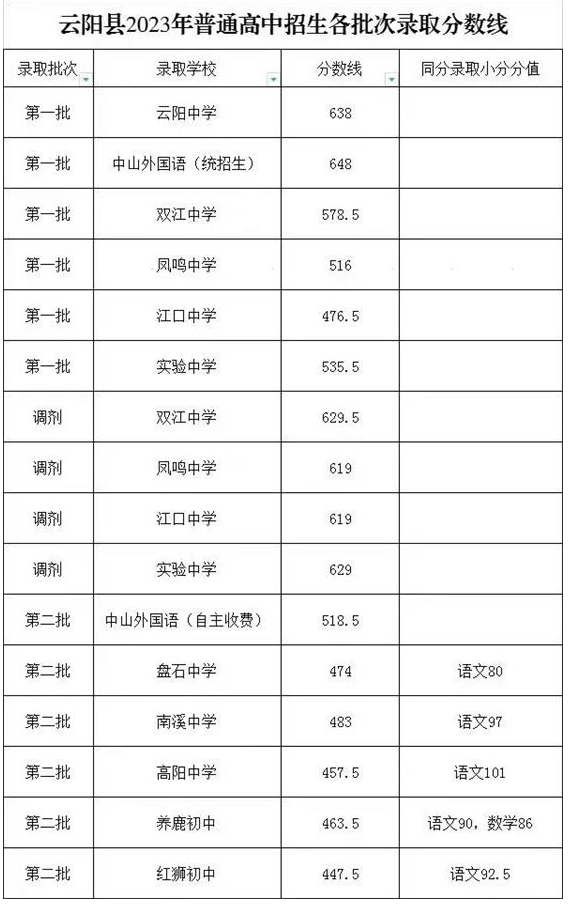 重庆中考录取分数线