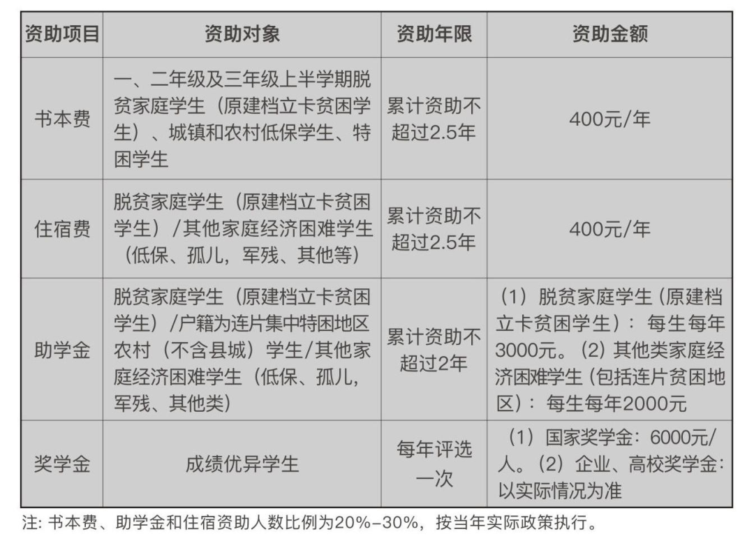 重庆市轻工业学校收费标准