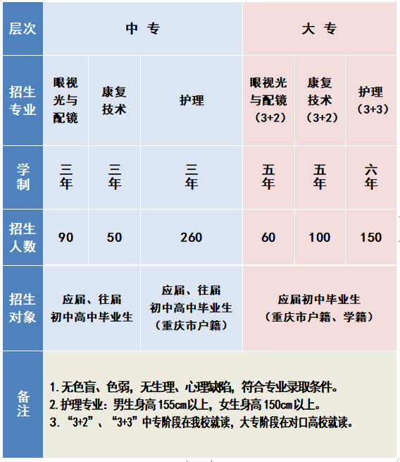 重庆市三峡卫生学校招生计划