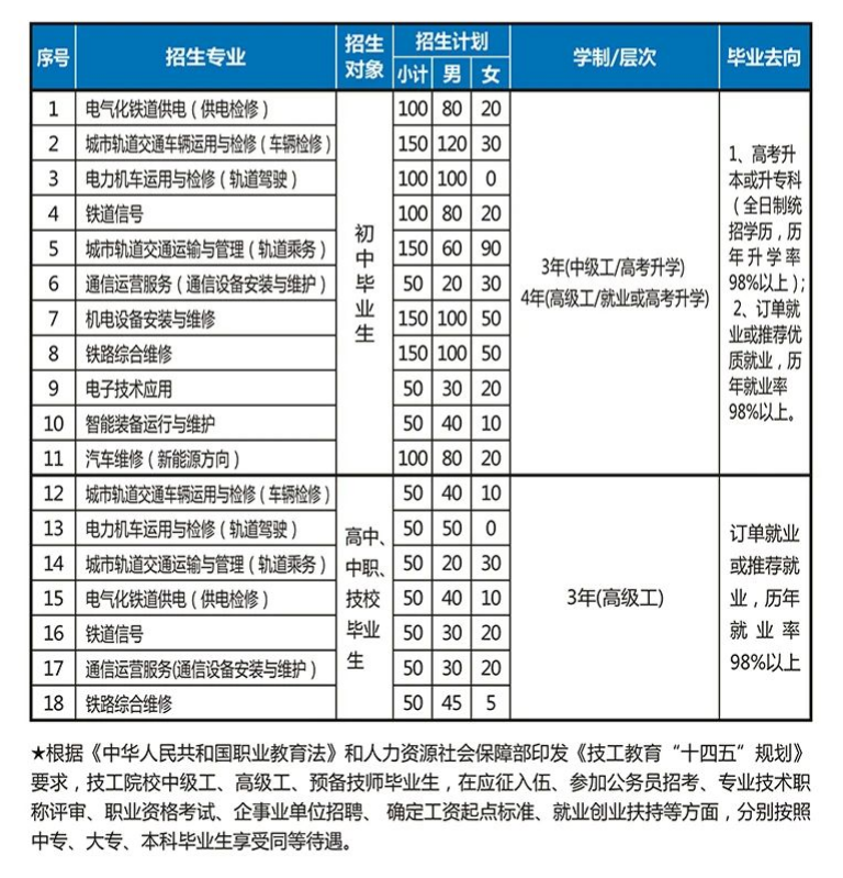 重庆铁路运输技师学院招生计划及专业!