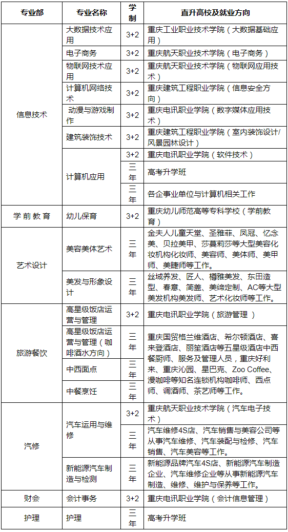 重庆市渝中职业教育中心招生专业
