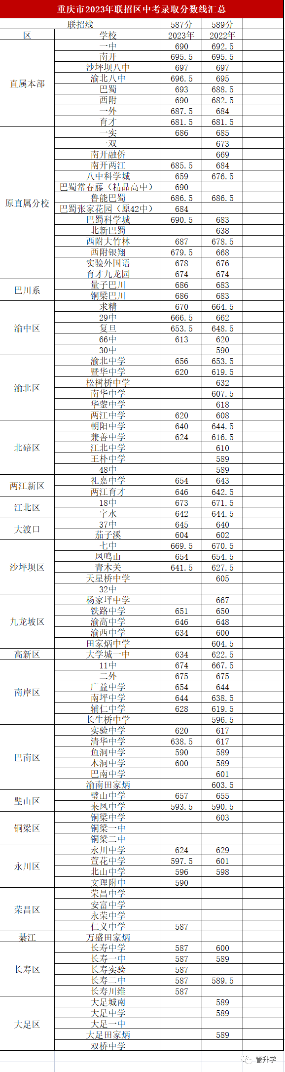 重庆中考联招线
