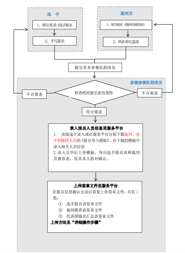 重庆职业技能大赛报名