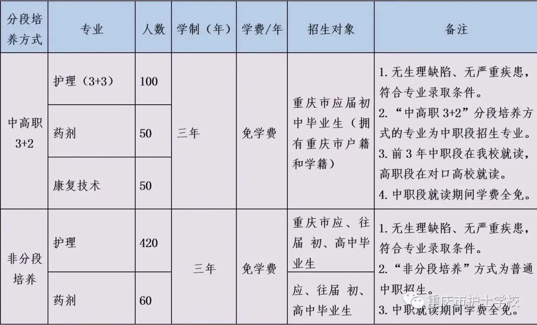 重庆市护士学校中专招生专业及计划