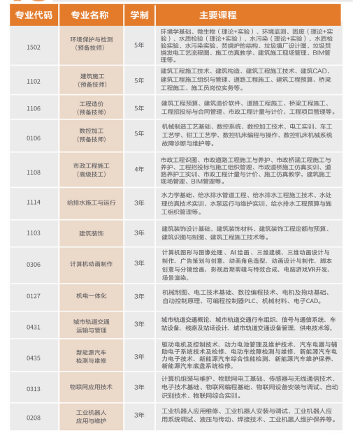 重庆市卫生高级技工学校招生专业