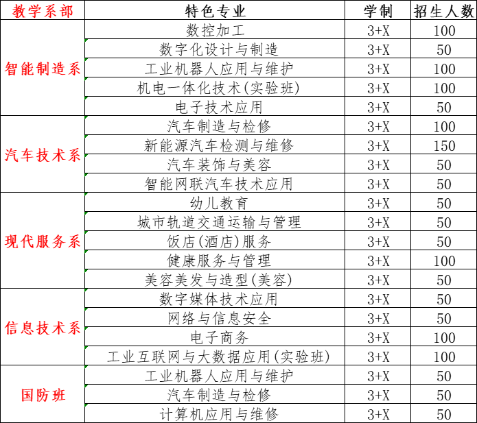 重庆工业技师学院招生专业、招生计划表！