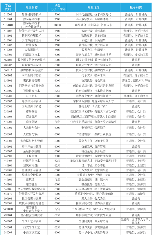 2023年重庆商务职业学院招生简章