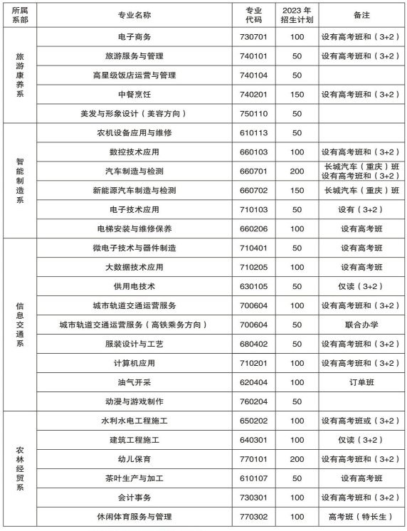 2023年重庆市经贸中等专业学校招生简章