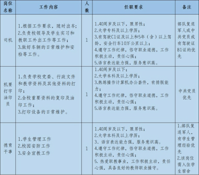 重庆市工业学校2023年面向社会公开招聘非事业编人员简章