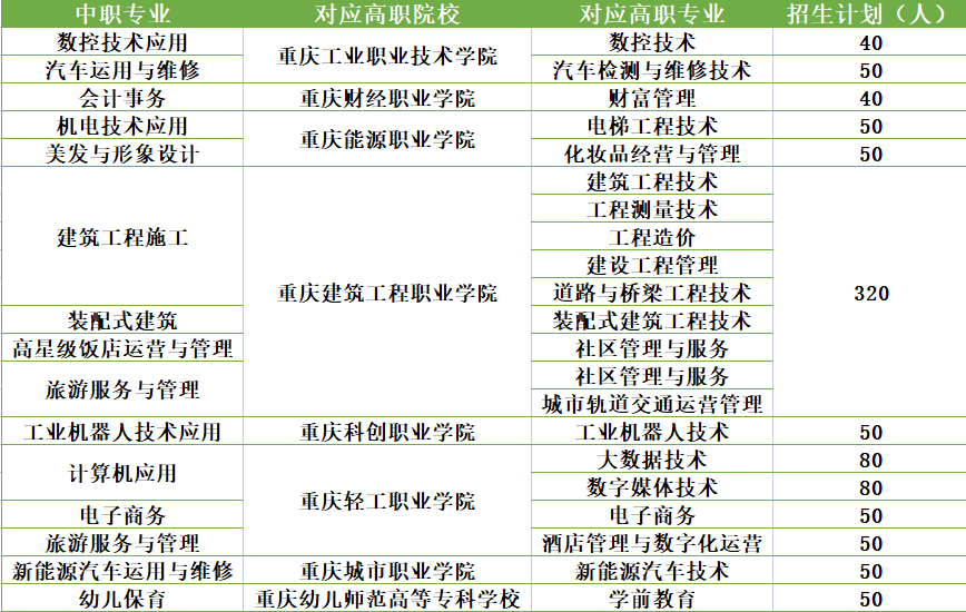 重庆市涪陵区职业教育中心2023年秋期招生简章