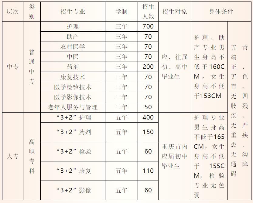 重庆市医药卫生学校219年招生简章