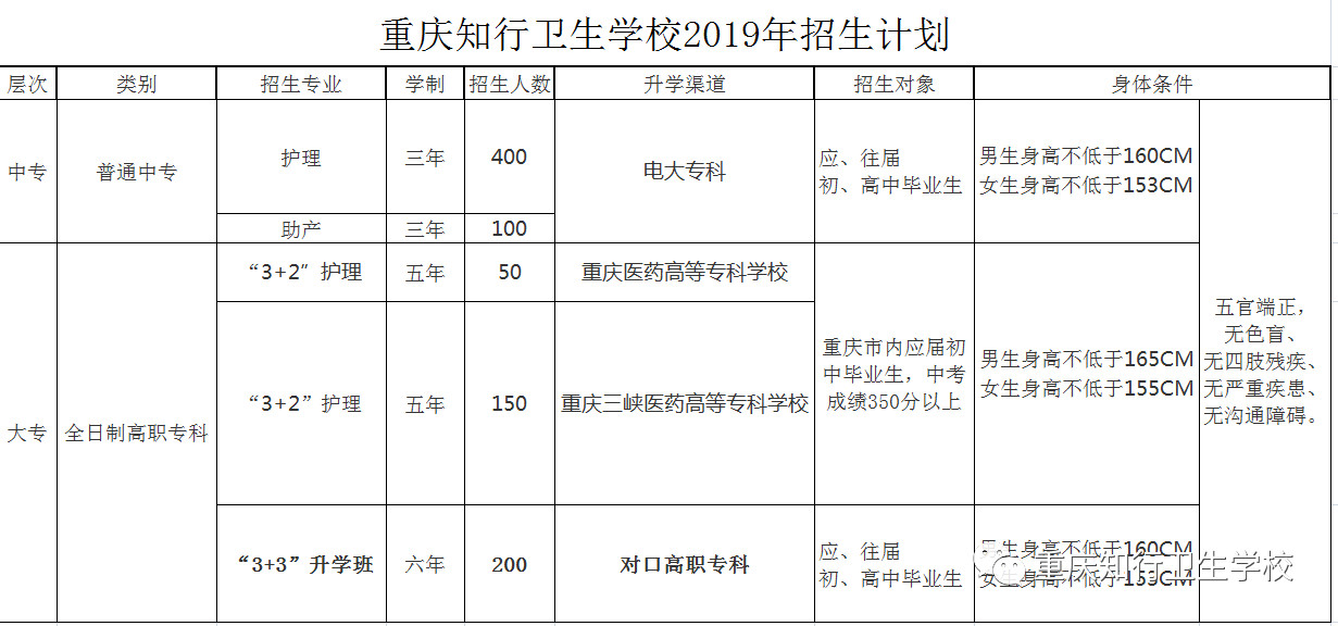 重庆知行卫生学校2019年招生简章