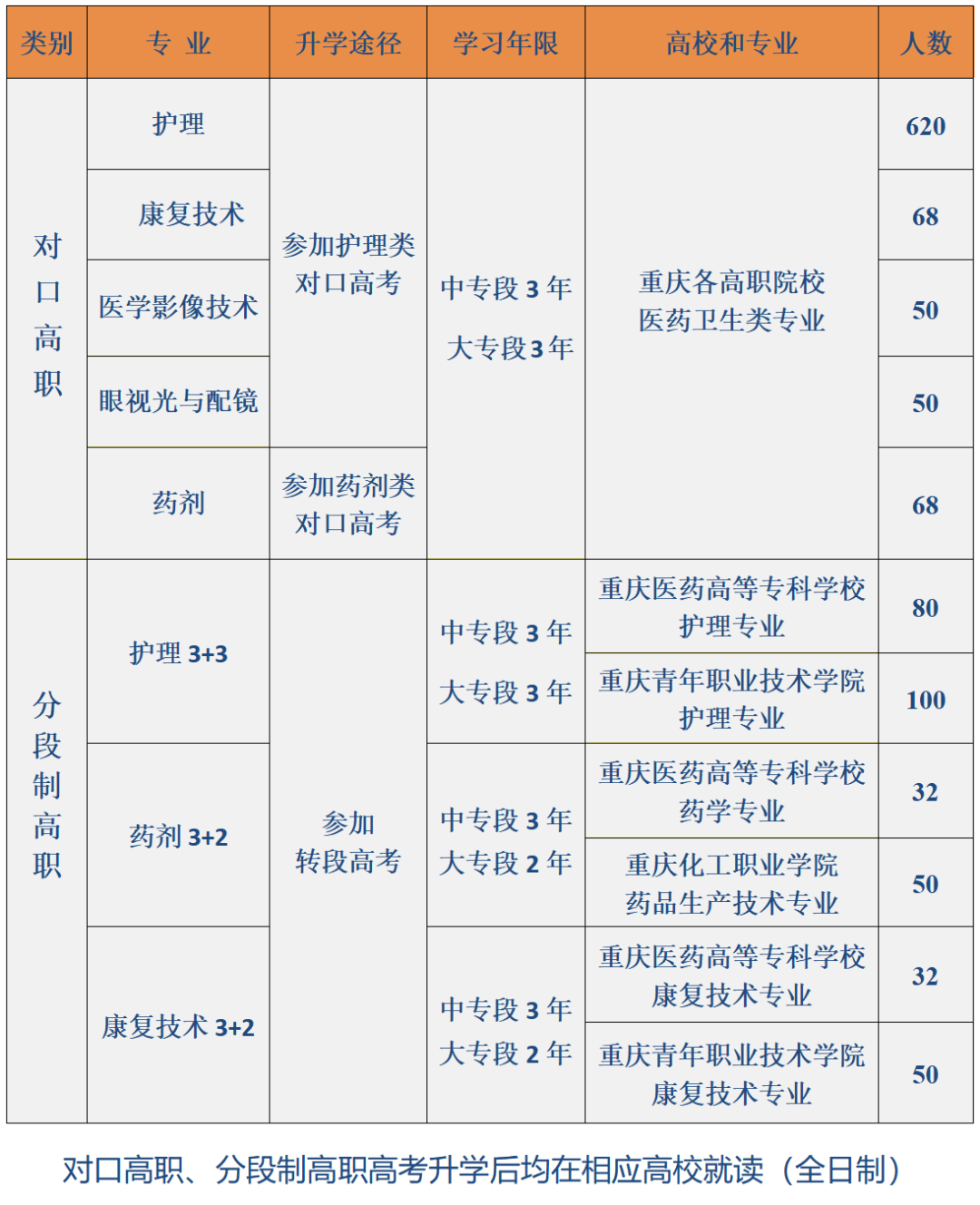 2023年重庆市医科学校中专招生计划!