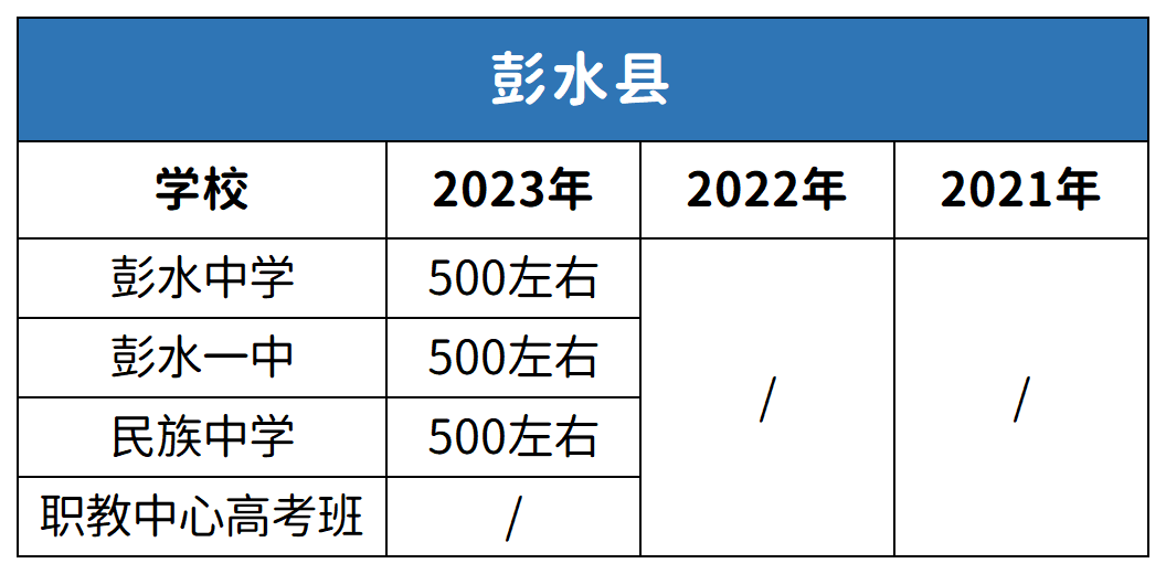 重庆彭水县中考2021-2023年分数线对比分析