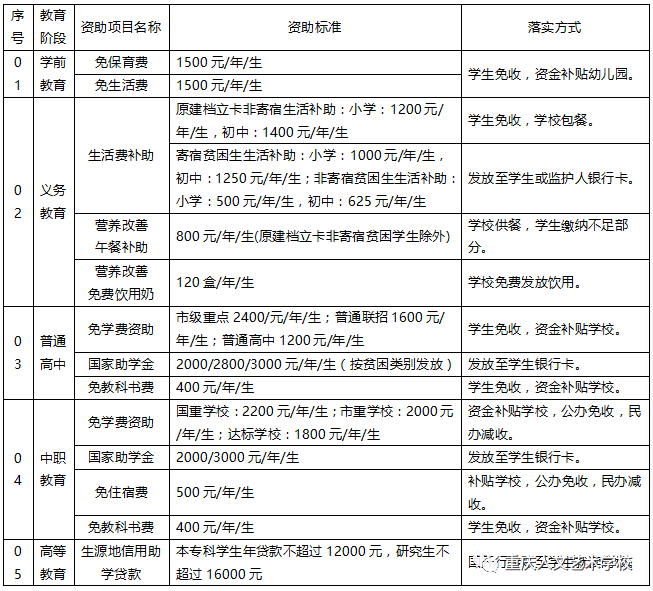 巴南区教育资助政策告知书-重庆人文艺术学校