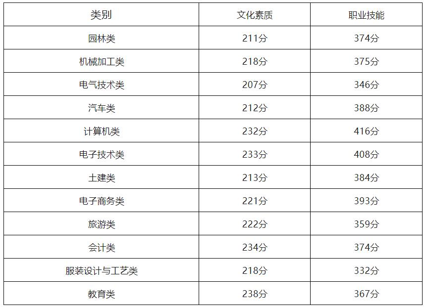 2024年重庆中职对口类招生分数线