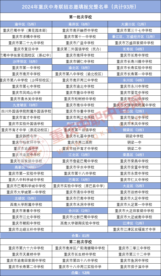 2024年重庆中考联招学校大变动!