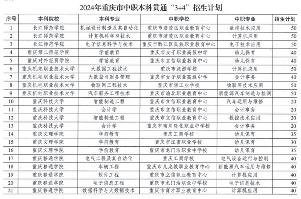 2024年重庆市中职本科贯通“3+4”招生计划
