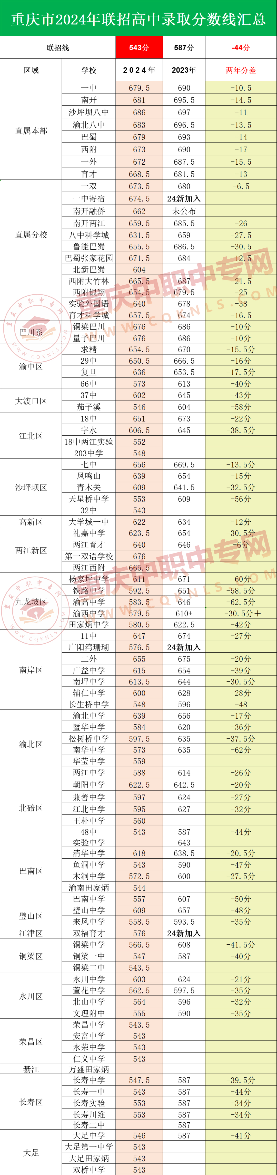 2024年重庆联招中考录取分数线