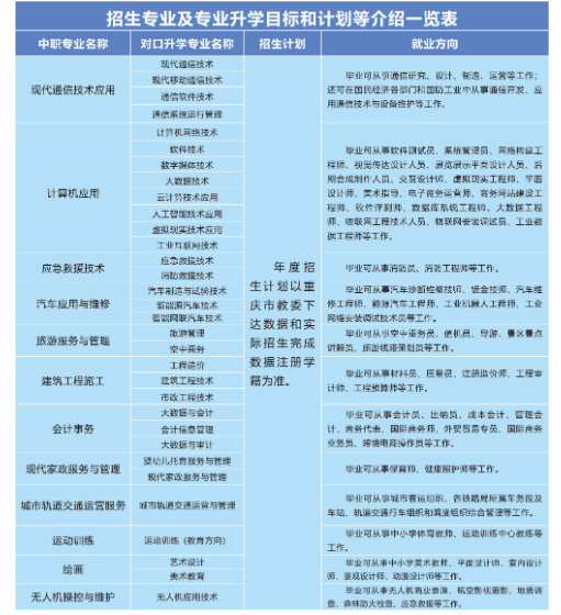 2024年重庆华绣中等专业学校专业一览表
