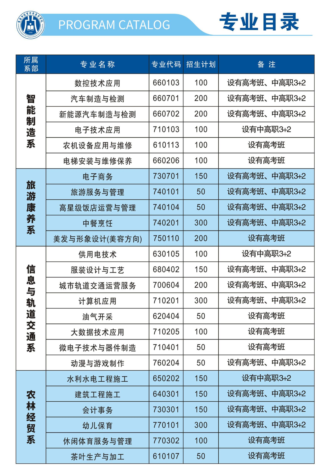 2024年重庆市经贸中等专业学校专业目录