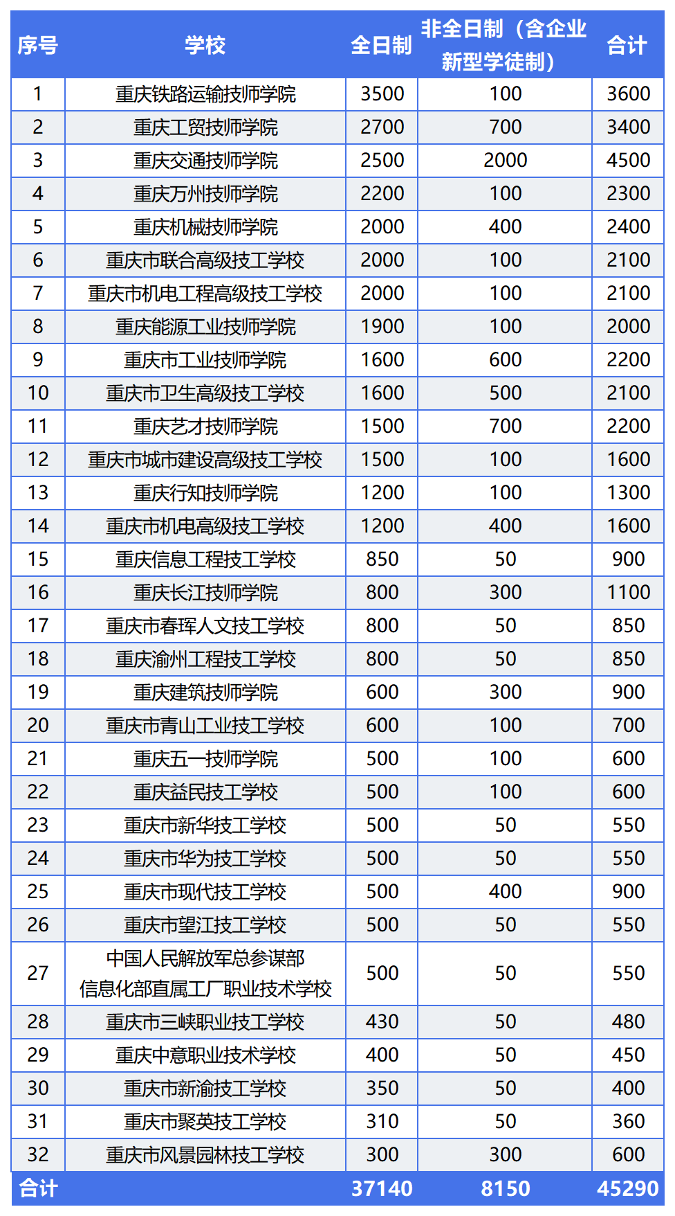 重庆中专招生网