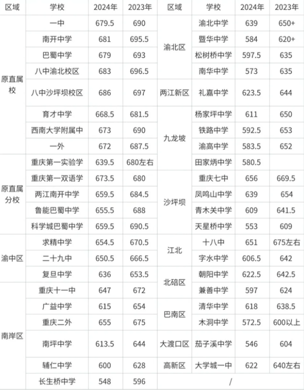 重庆中考