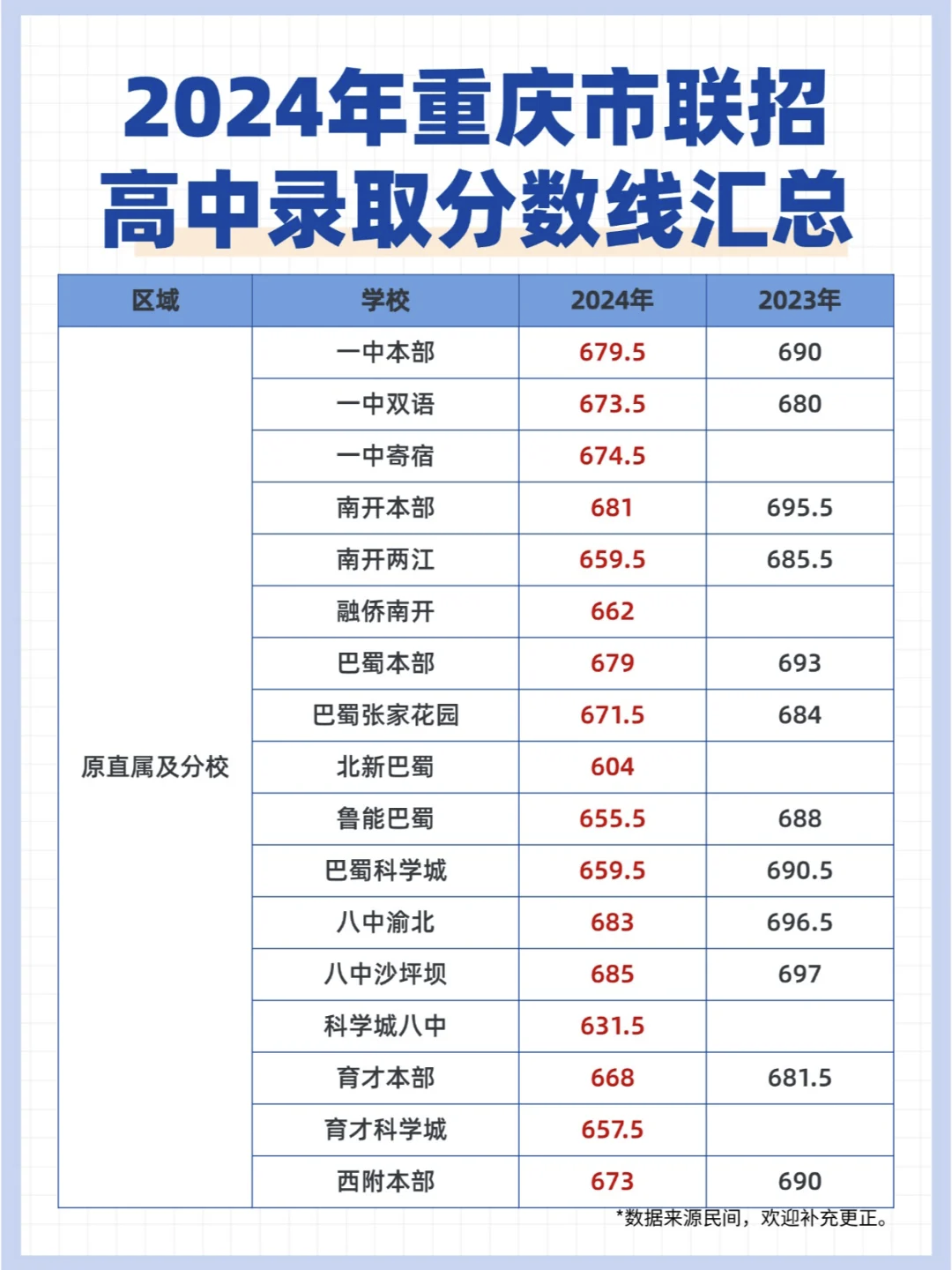 重庆中考