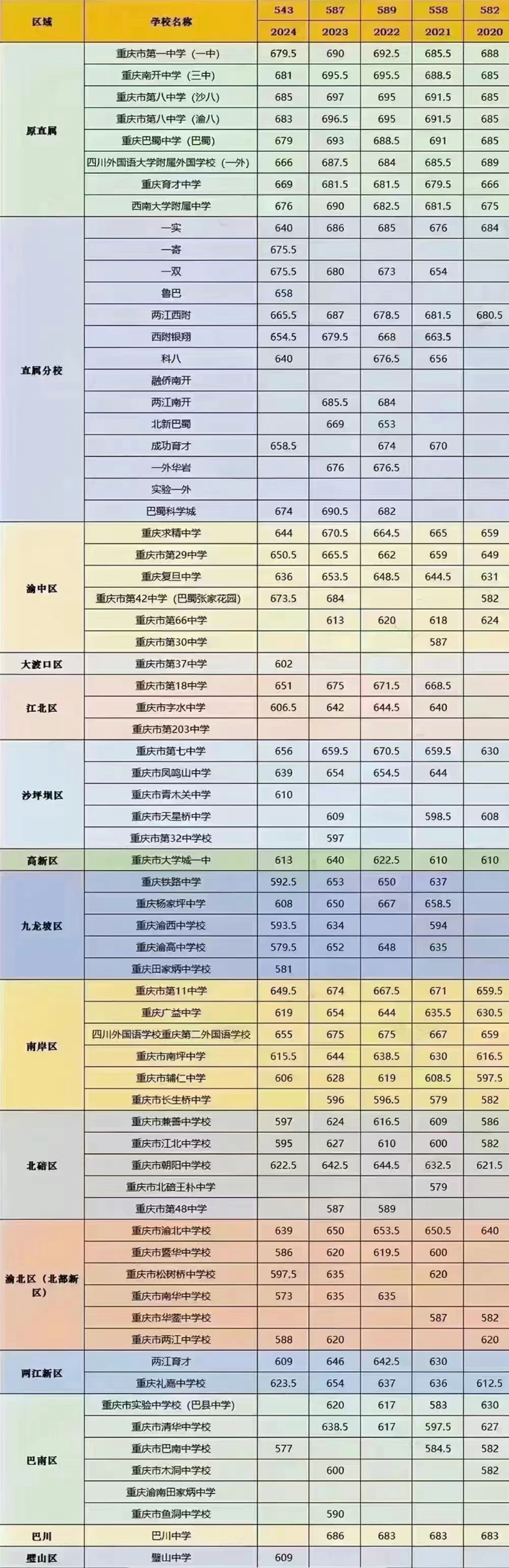 重庆中考