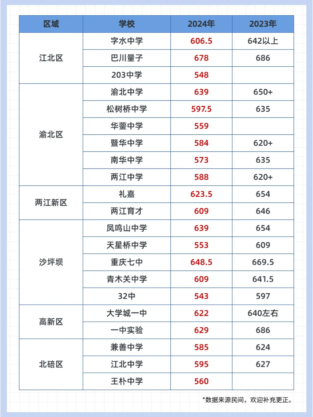 重庆中考