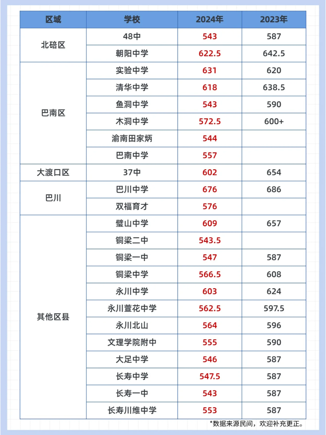 重庆中考