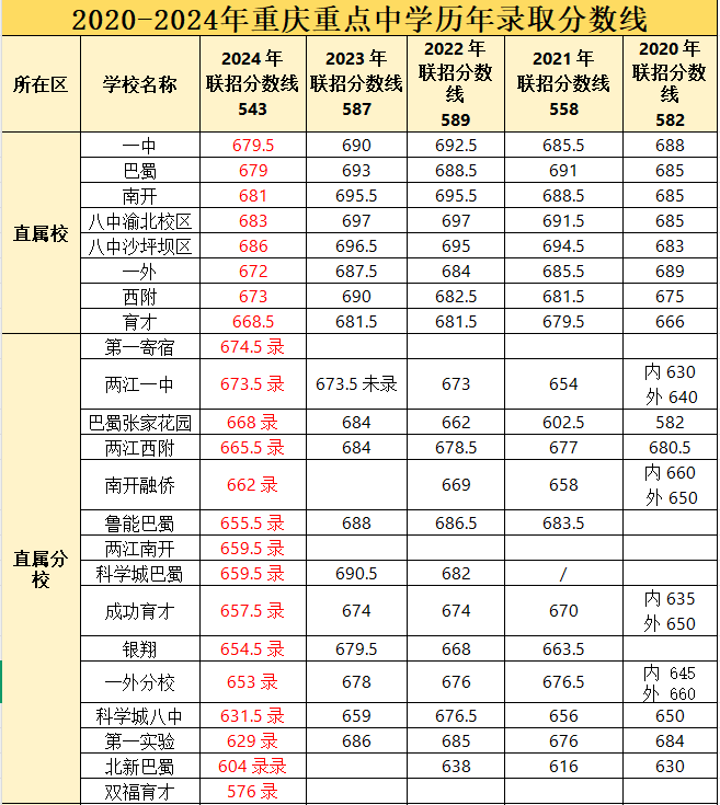 重庆中考学校