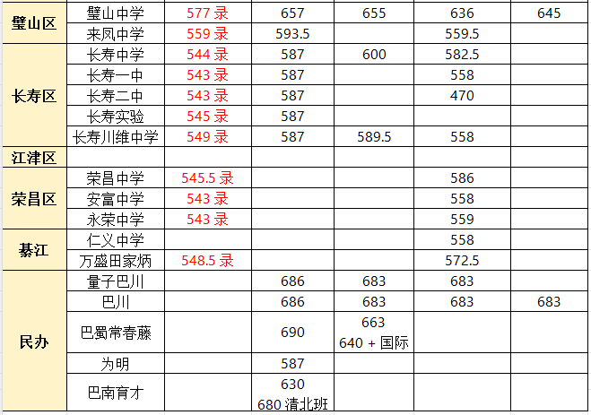 重庆中考学校