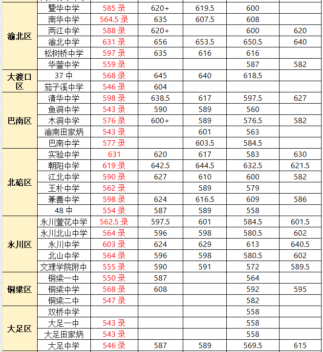 重庆中考学校