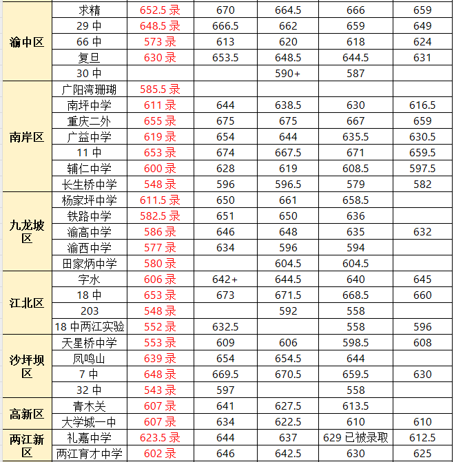 重庆中考学校