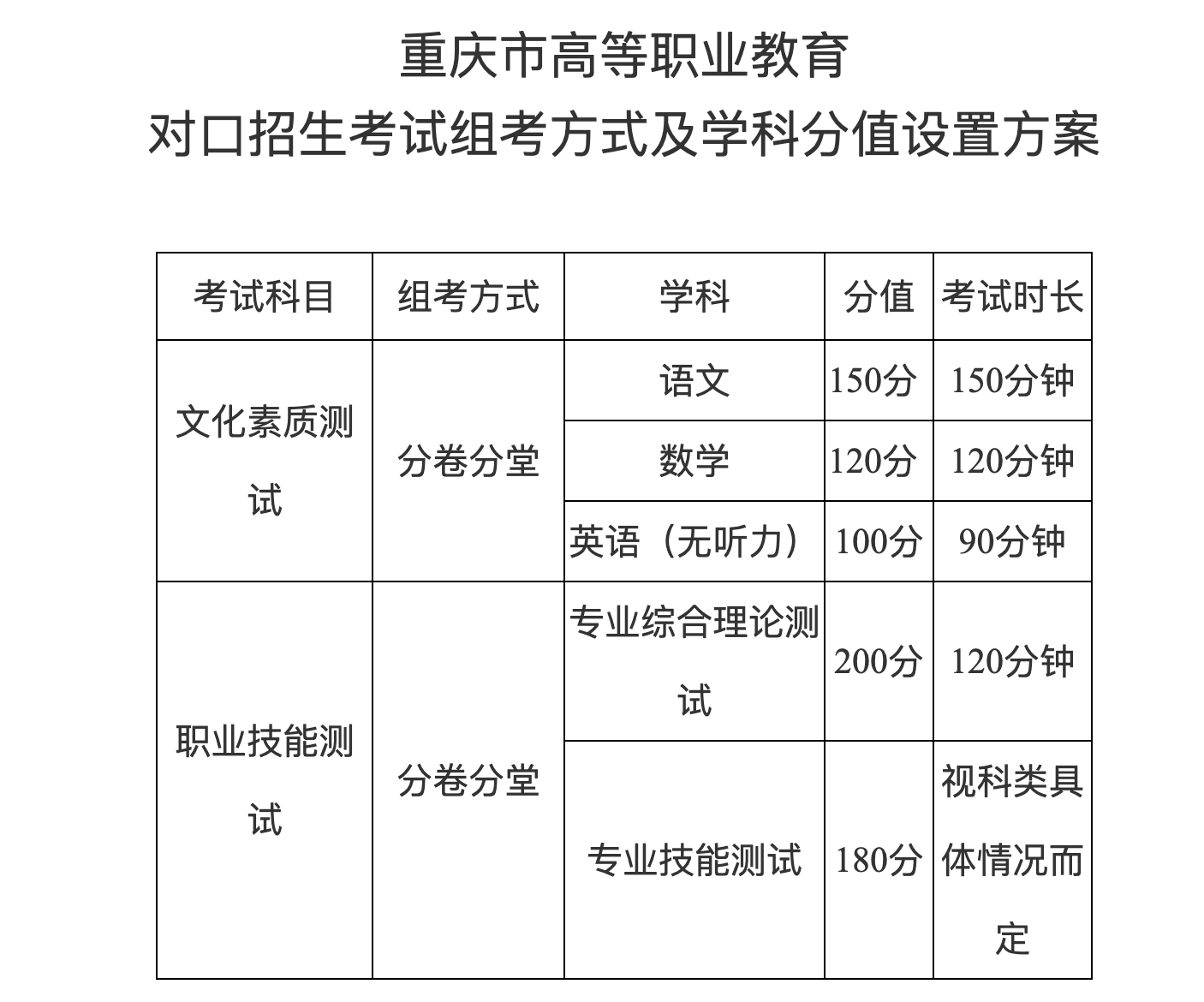 重庆市教育委员会关于调整重庆市高等职业教育对口招生考试组考方式及学科分值