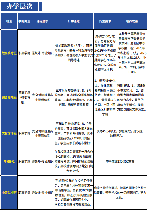重庆市蜀都职业技术学校2026年招生简章