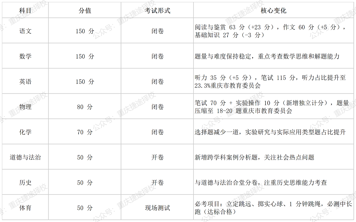 2026年重庆中考开卷科目可以带哪些资料进考场？