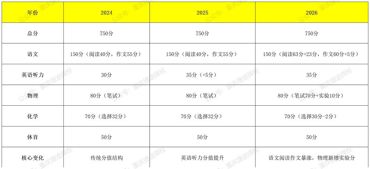 2026年重庆中考总分！近几年中考总分是否有变化？对比来了→