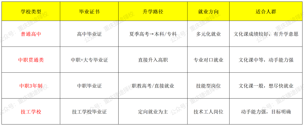 2026年重庆初三毕业的出路有哪些呢？！