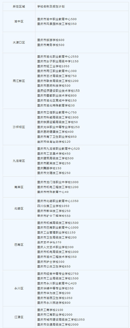 2026年重庆中职招生计划