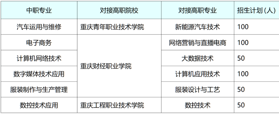 重庆工商学校2026年中高职“五年制”贯通人才培养招生了