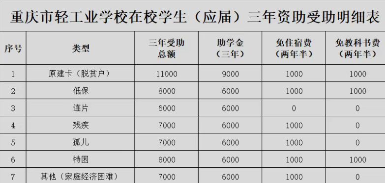 重庆市轻工业学校2026收费标准和资助政策