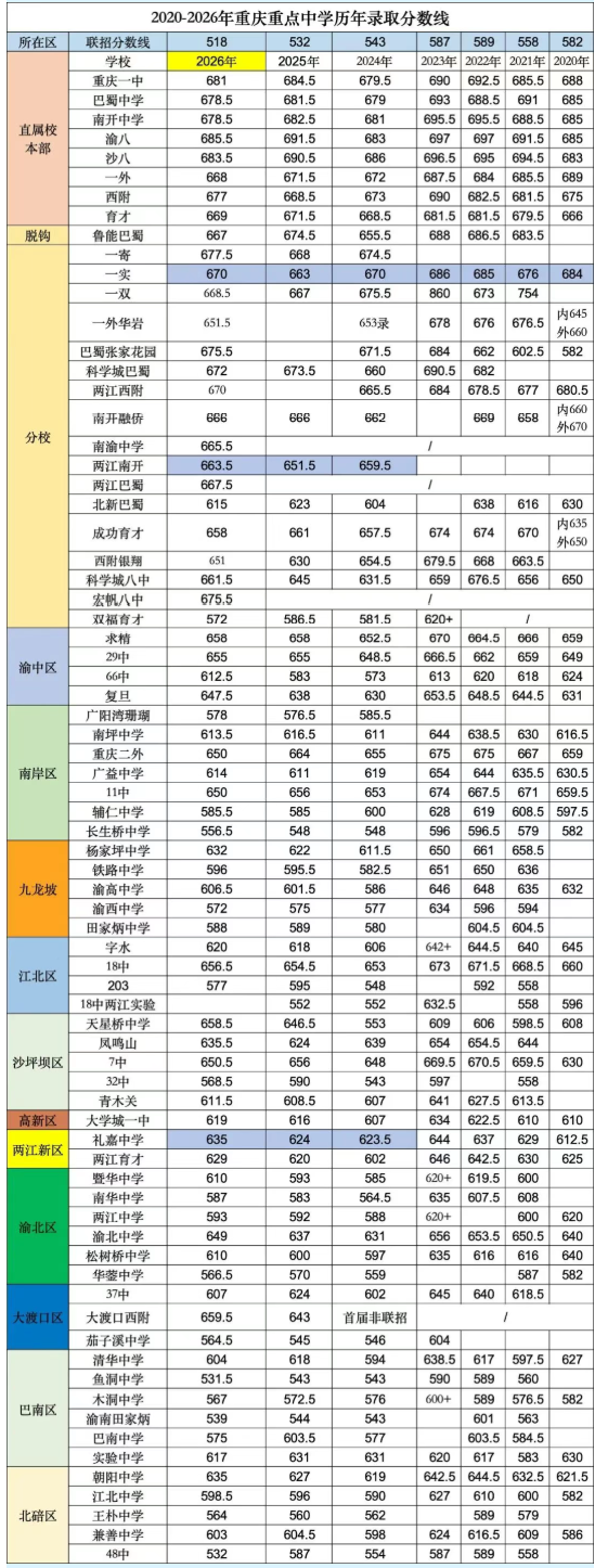 2026重庆中考分数线全表出炉!