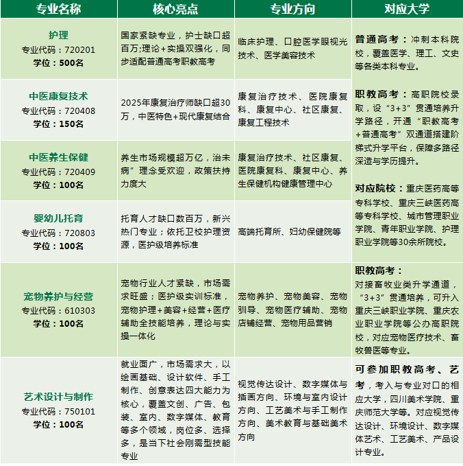 重庆市南丁卫生职业学校2026招生简章