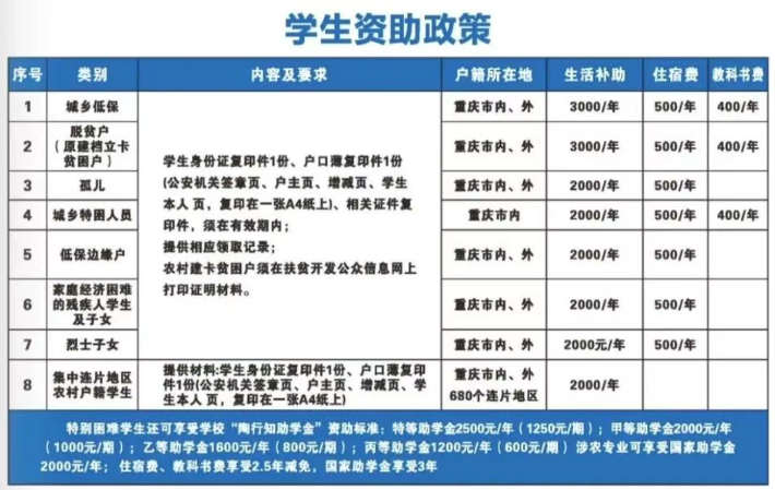 重庆知行卫生学校2026学生资助政策